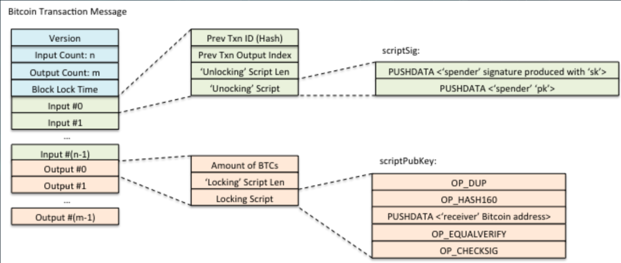Comunion 区块链深度学习系列|进阶原理:转账 第4张 Comunion 区块链深度学习系列|进阶原理:转账 第4张